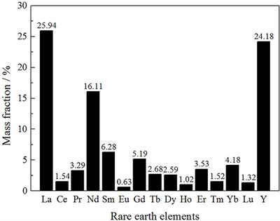 Effects of Ion Characteristics on the Leaching of Weathered Crust Elution-Deposited Rare Earth Ore